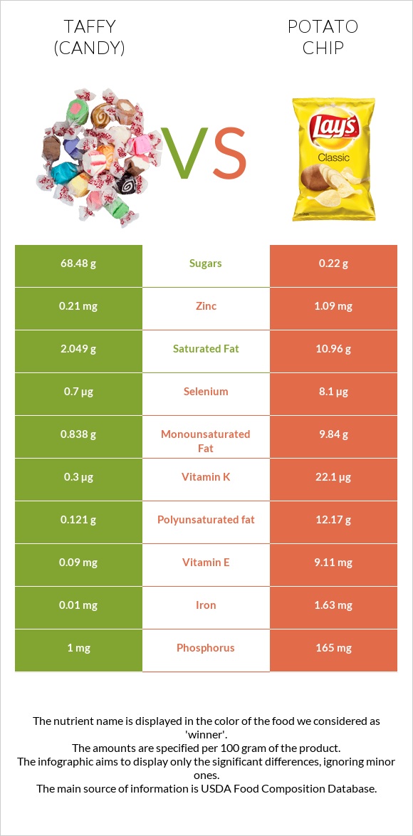 Taffy (candy) vs Potato chips infographic