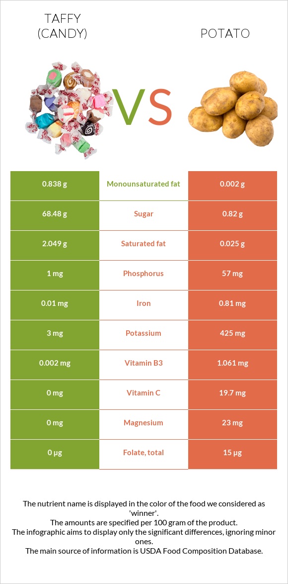 Taffy (candy) vs Potato infographic