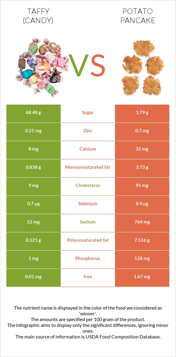Taffy (candy) vs Potato pancake infographic