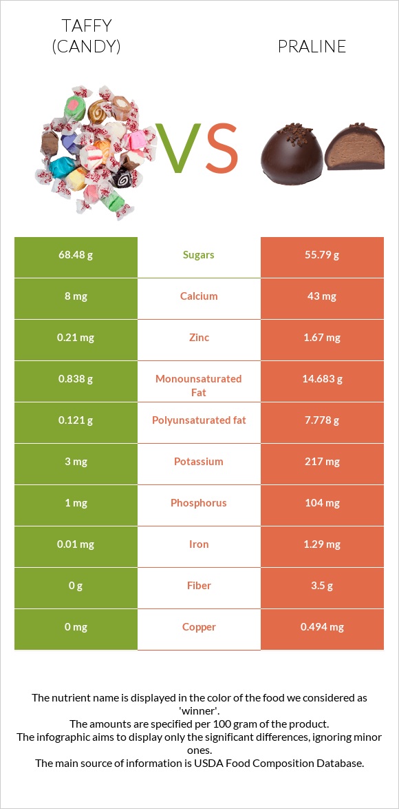Taffy (candy) vs Praline infographic