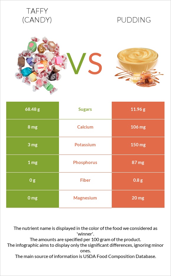 Taffy (candy) vs Pudding infographic