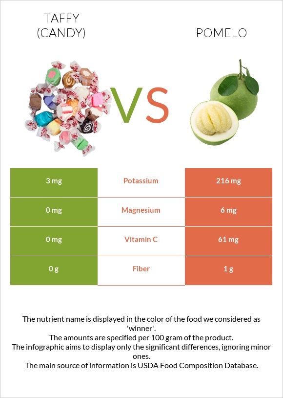 Taffy (candy) vs Pomelo infographic