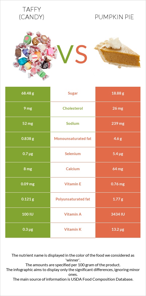 Taffy (candy) vs Pumpkin pie infographic