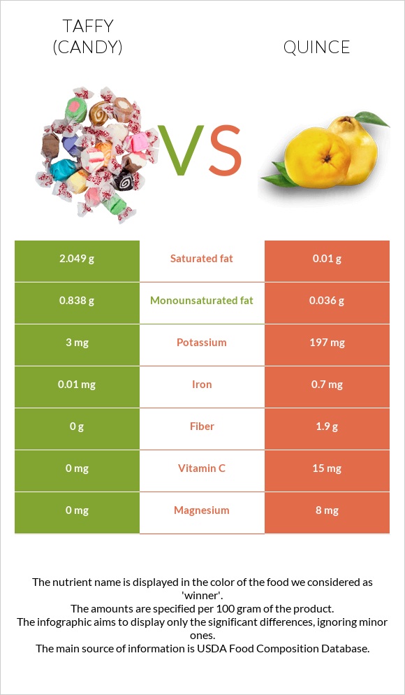 Taffy (candy) vs Quince infographic