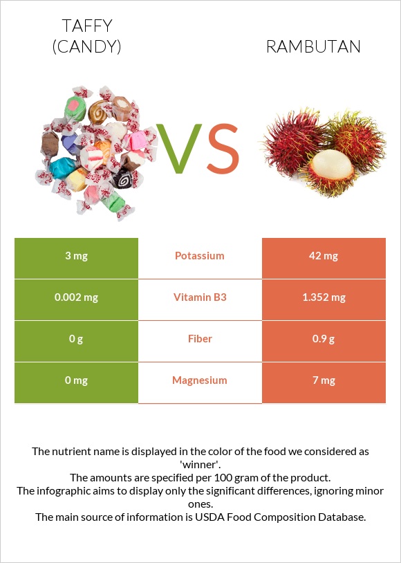 Տոֆի vs Rambutan infographic