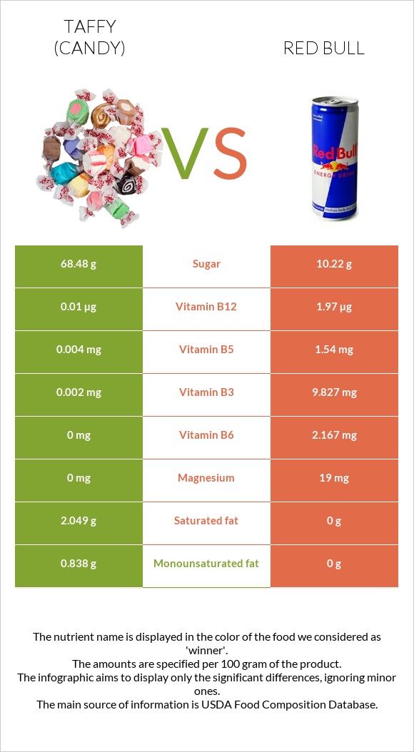 Տոֆի vs Ռեդ Բուլ infographic