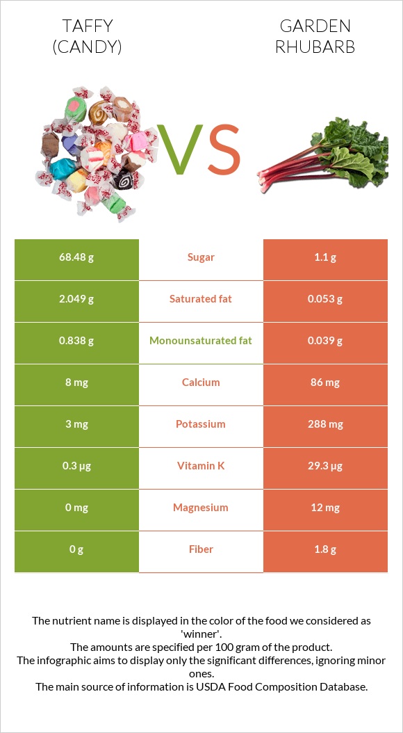 Taffy (candy) vs Garden rhubarb infographic