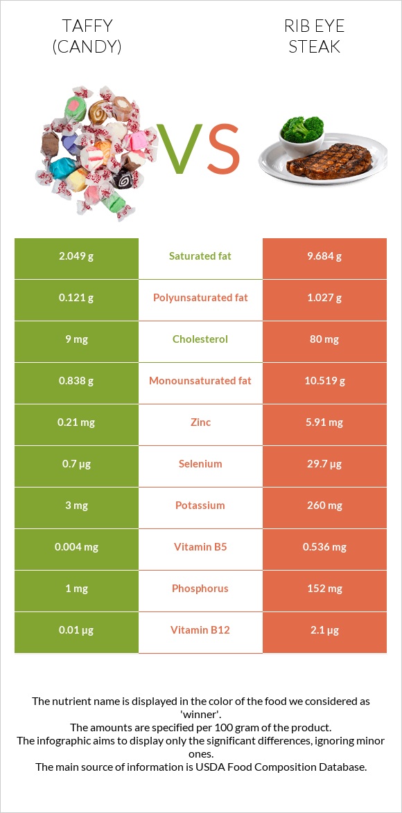 Taffy (candy) vs Rib eye steak infographic