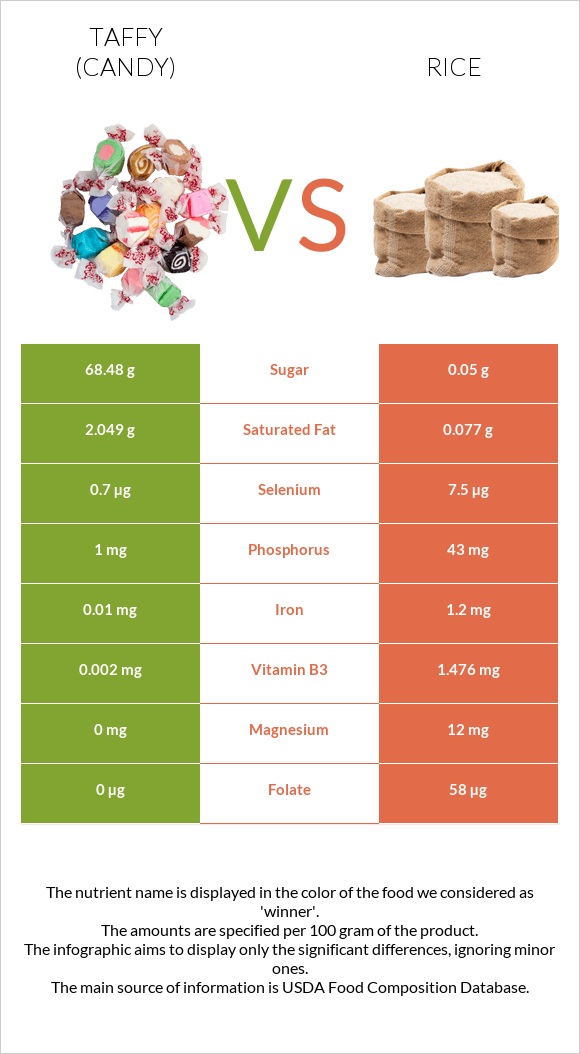 Taffy (candy) vs Rice infographic
