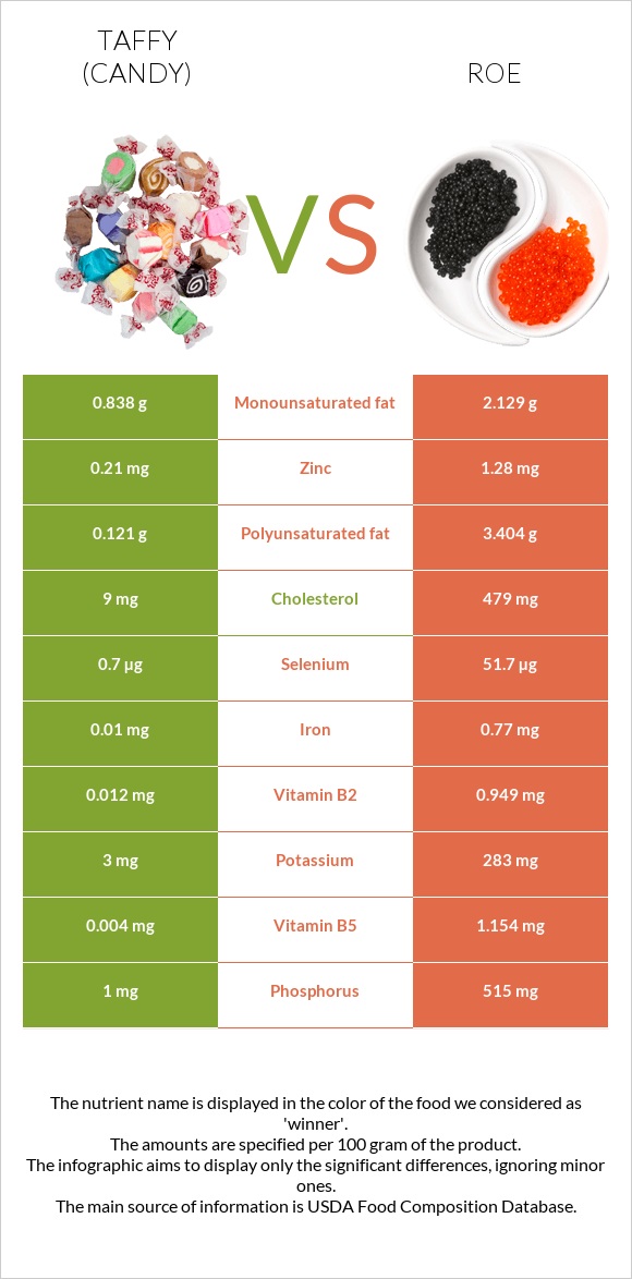 Taffy (candy) vs Roe infographic