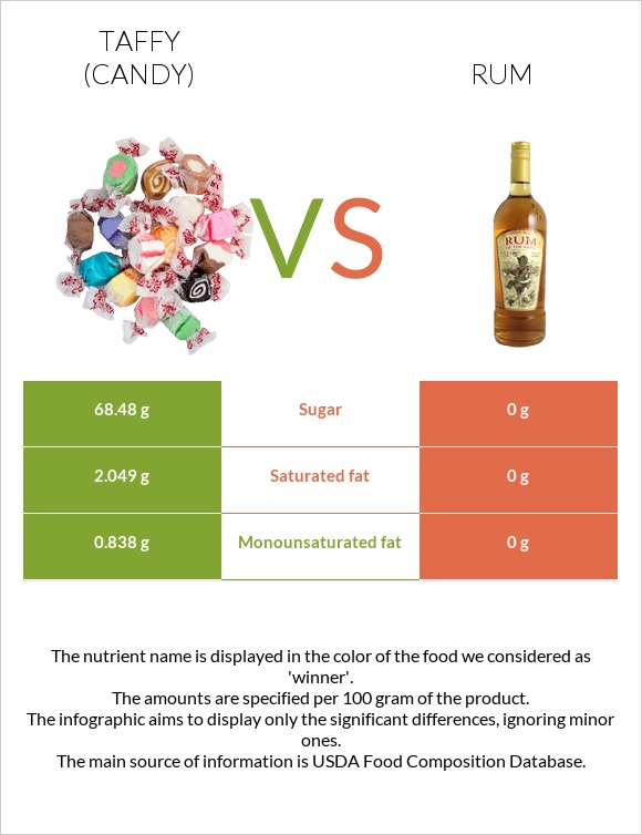 Taffy (candy) vs Rum infographic