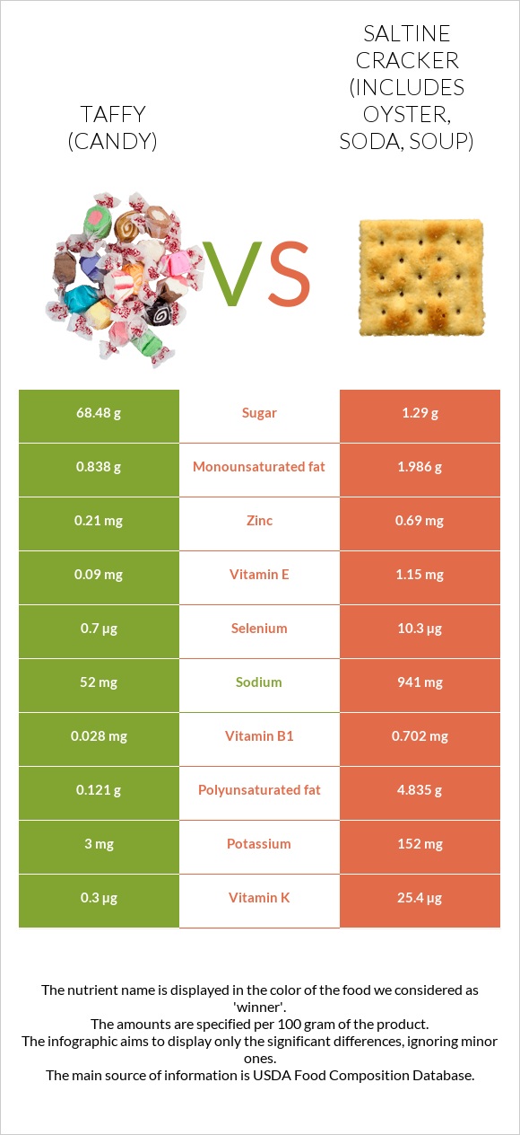 Taffy (candy) vs Saltine cracker (includes oyster, soda, soup) infographic