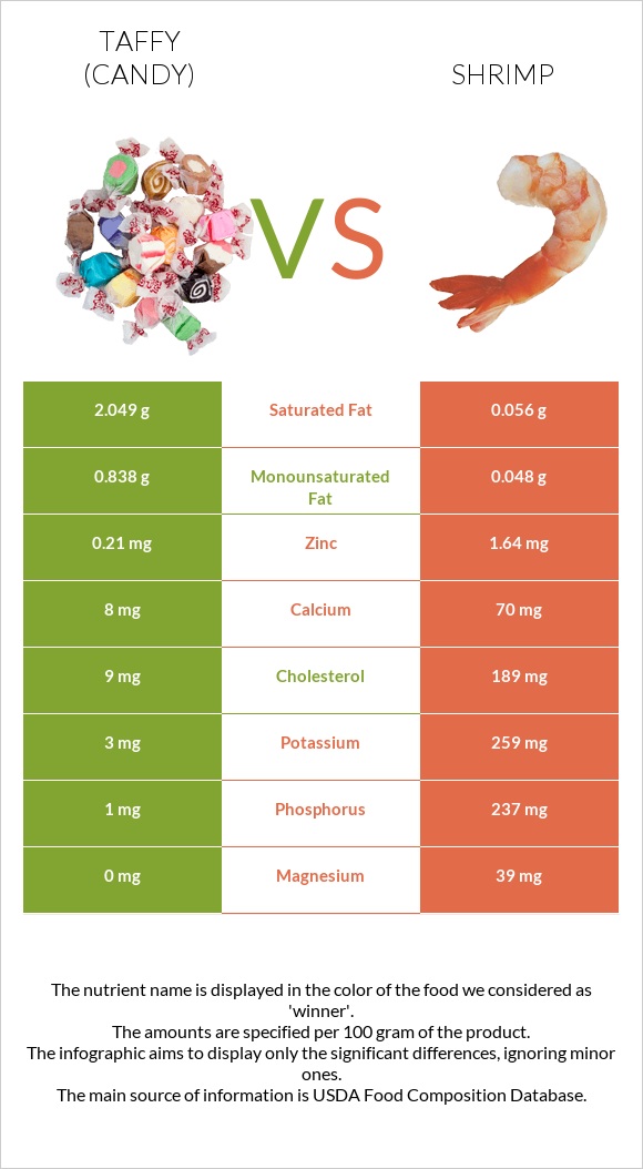 Taffy (candy) vs Shrimp infographic