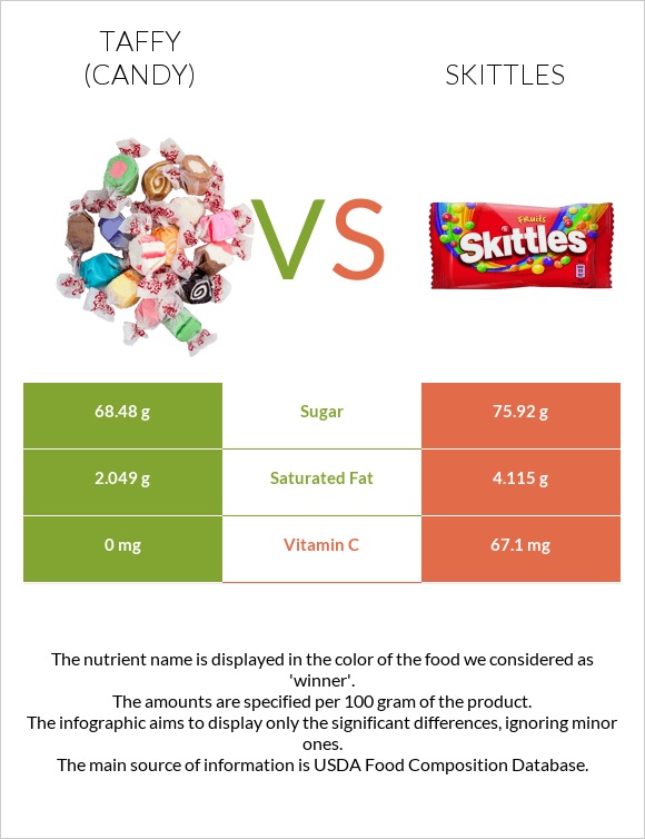 Taffy (candy) vs Skittles infographic