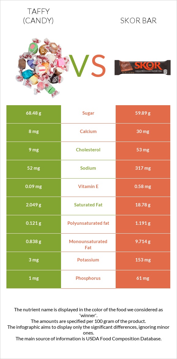 Taffy (candy) vs Skor bar infographic