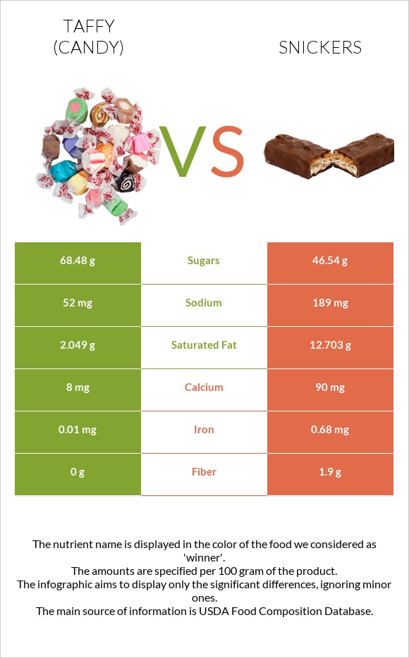 Taffy (candy) vs Snickers infographic