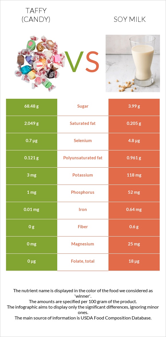 Taffy (candy) vs Soy milk infographic