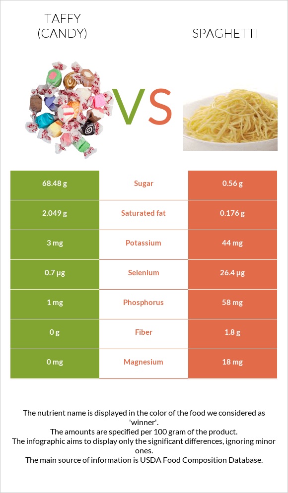 Taffy (candy) vs Spaghetti infographic