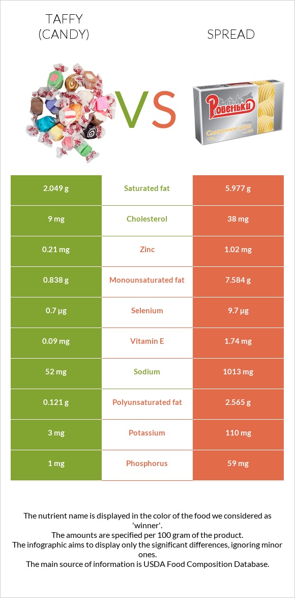 Taffy (candy) vs Spread infographic