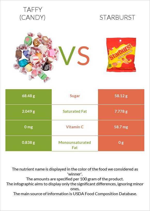 Taffy (candy) vs Starburst infographic