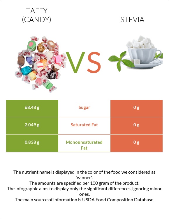 Տոֆի vs Stevia infographic