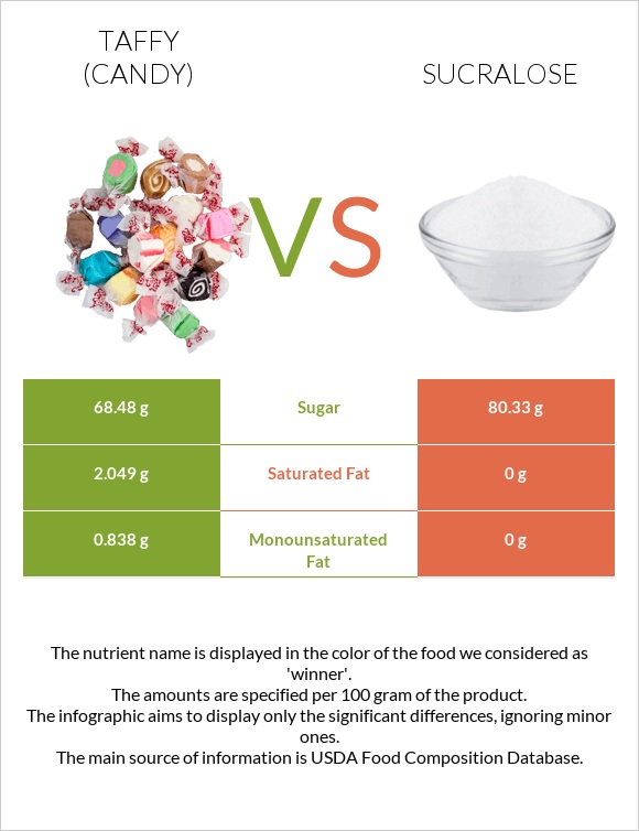 Taffy (candy) vs Sucralose infographic