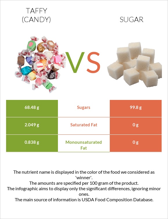 Taffy (candy) vs Sugar infographic