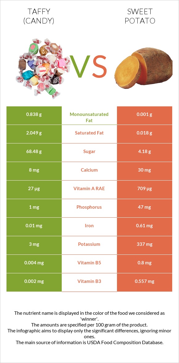 Taffy (candy) vs Sweet potato infographic