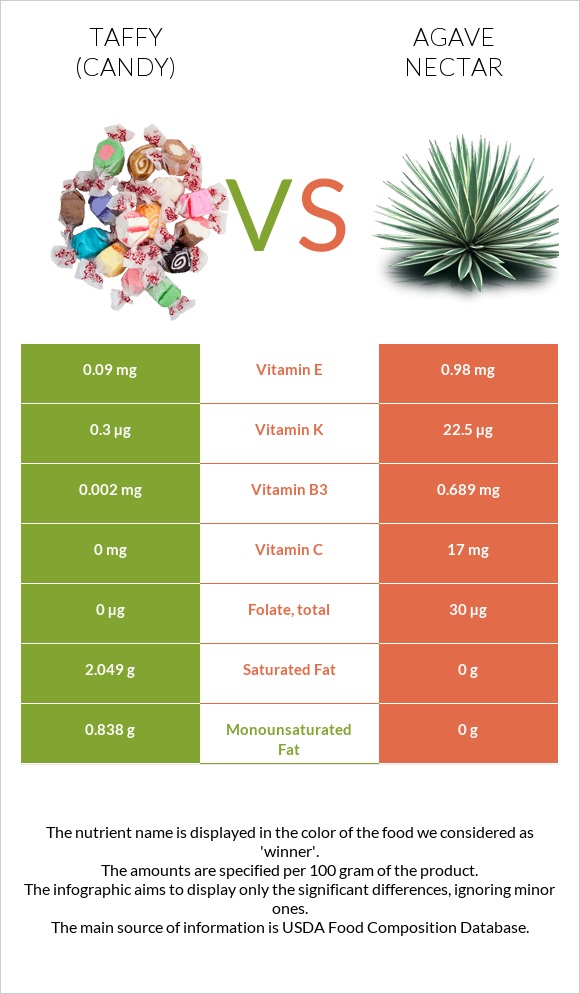 Taffy (candy) vs Agave nectar infographic
