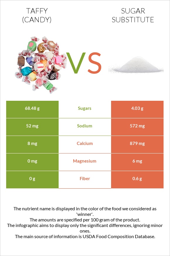 Taffy (candy) vs Sugar substitute infographic