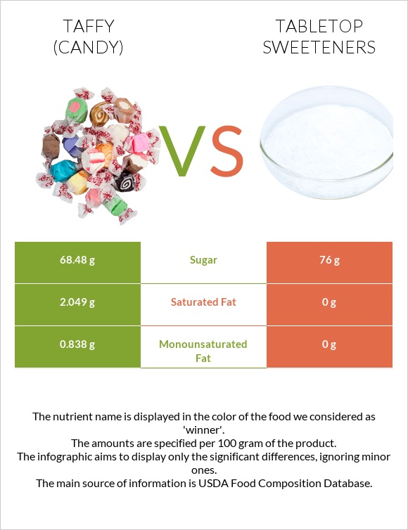Տոֆի vs Tabletop Sweeteners infographic