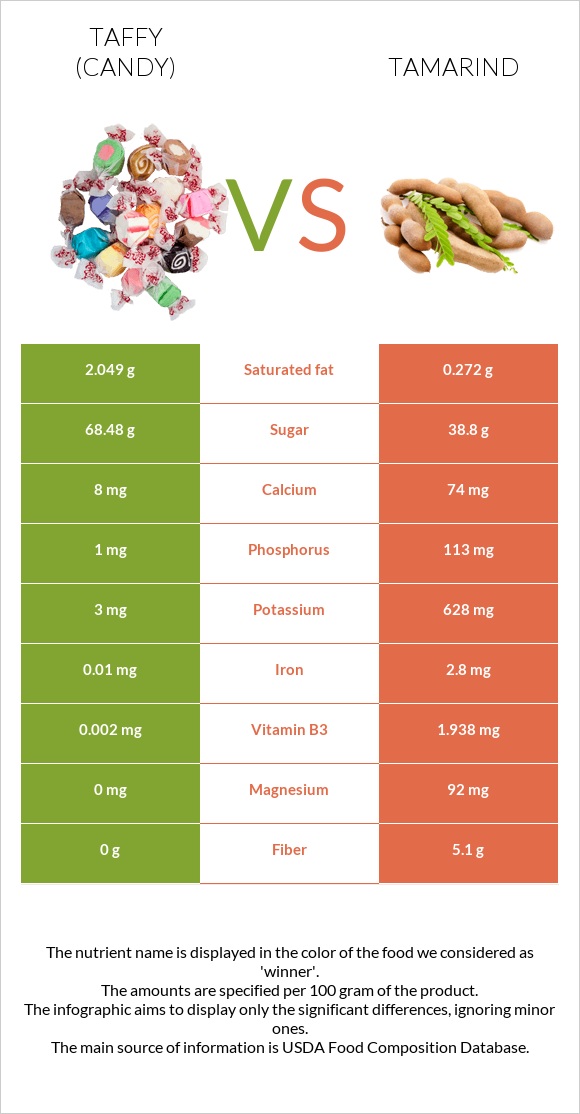 Taffy (candy) vs Tamarind infographic