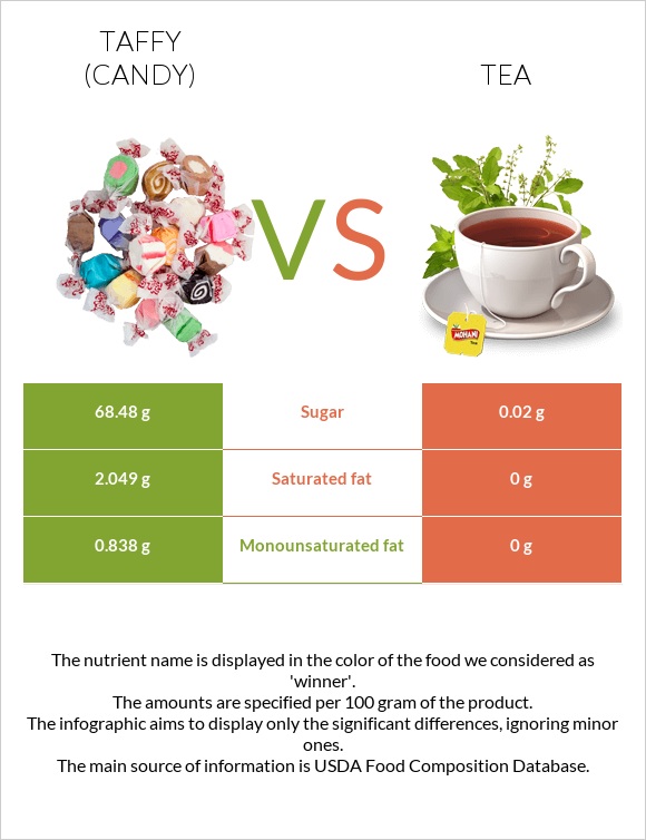 Taffy (candy) vs Tea infographic