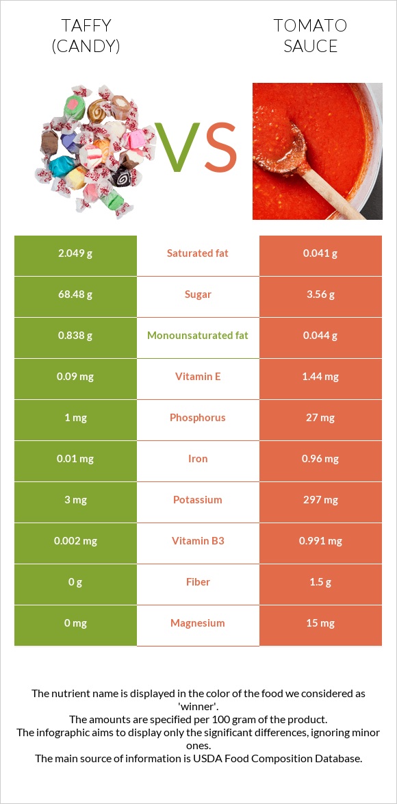 Taffy (candy) vs Tomato sauce infographic