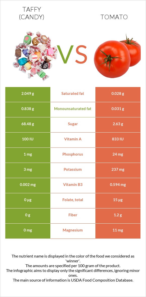 Taffy (candy) vs Tomato infographic