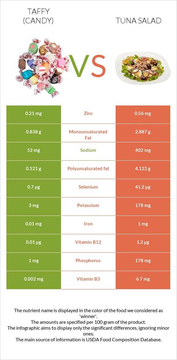 Taffy (candy) vs Tuna salad infographic