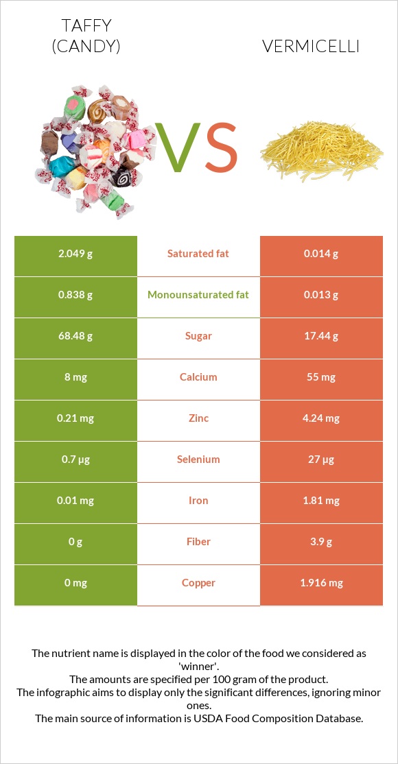 Taffy (candy) vs Vermicelli infographic