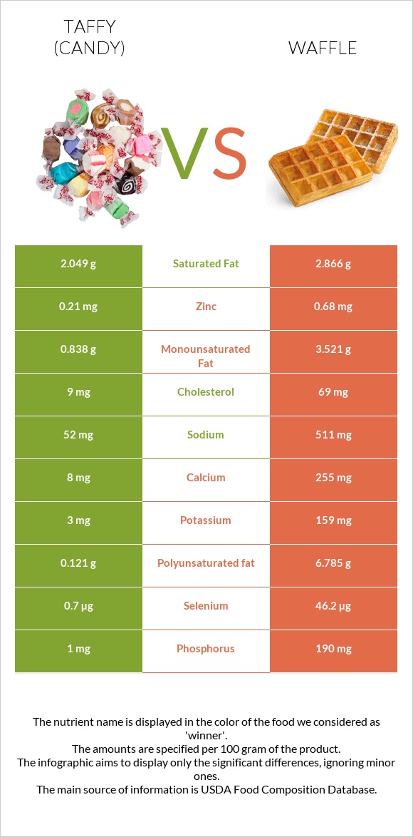 Taffy (candy) vs Waffle infographic