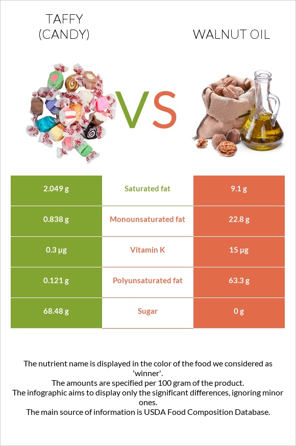 Taffy (candy) vs Walnut oil infographic