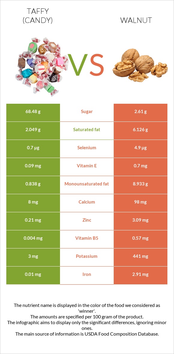 Taffy (candy) vs Walnut infographic