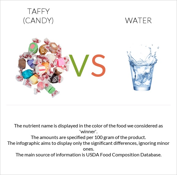 Taffy (candy) vs Water infographic