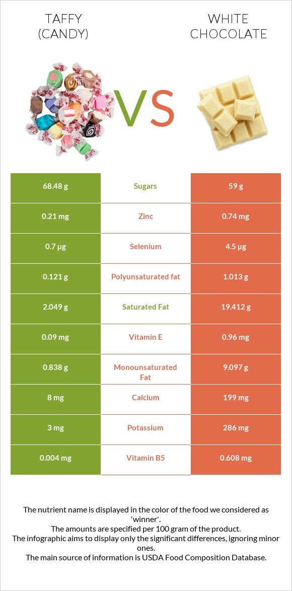 Տոֆի vs Սպիտակ շոկոլադ infographic