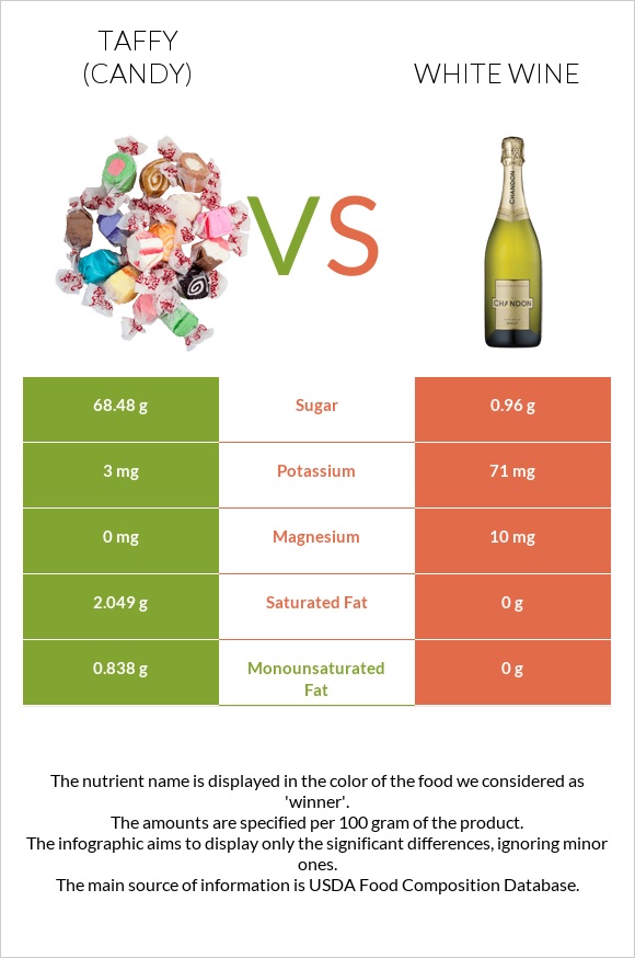 Taffy (candy) vs White wine infographic