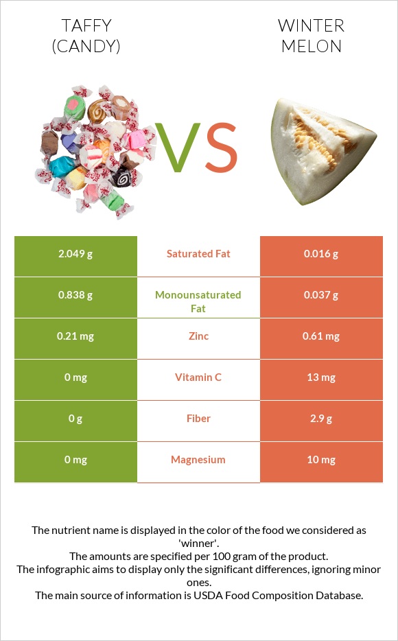 Taffy (candy) vs Winter melon infographic