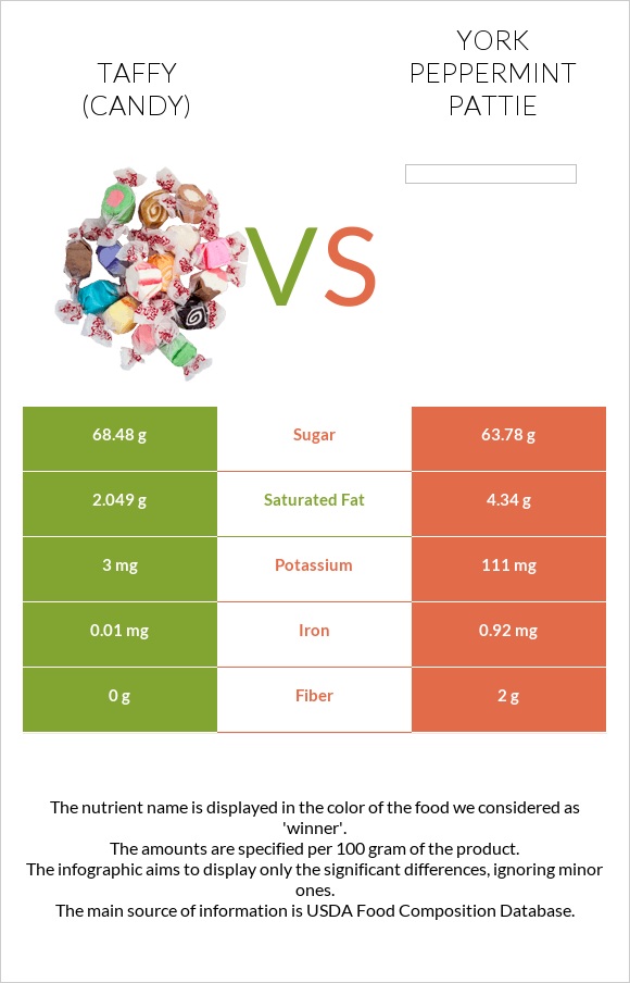 Taffy (candy) vs York peppermint pattie infographic