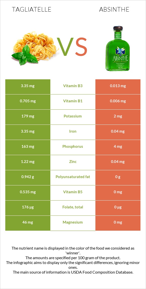 Tagliatelle vs Absinthe infographic