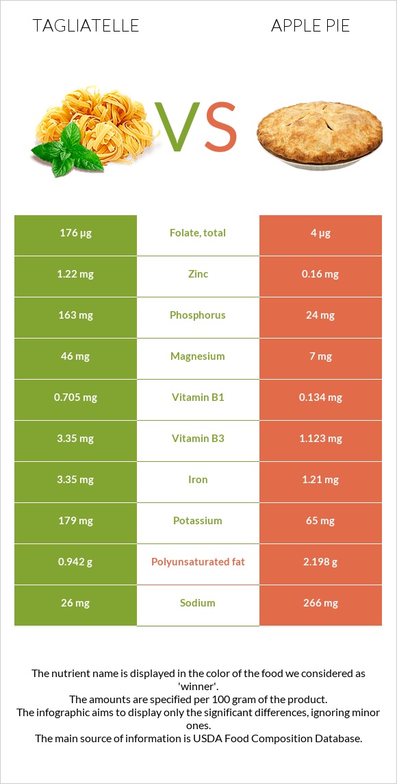 Tagliatelle vs Apple pie infographic