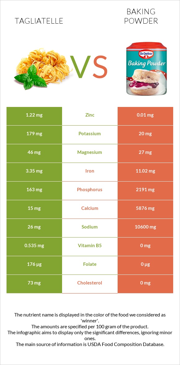 Tagliatelle vs Baking powder infographic