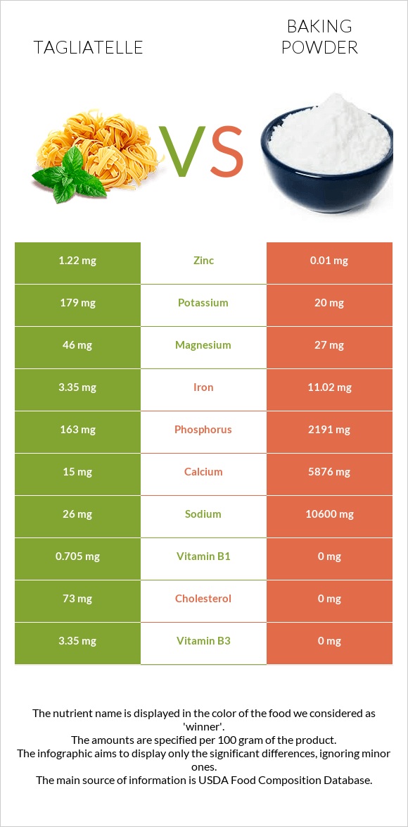 Tagliatelle vs Baking powder infographic