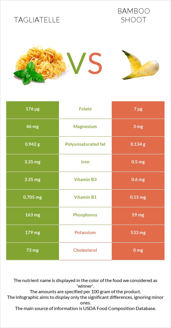 Tagliatelle vs Bamboo shoot infographic